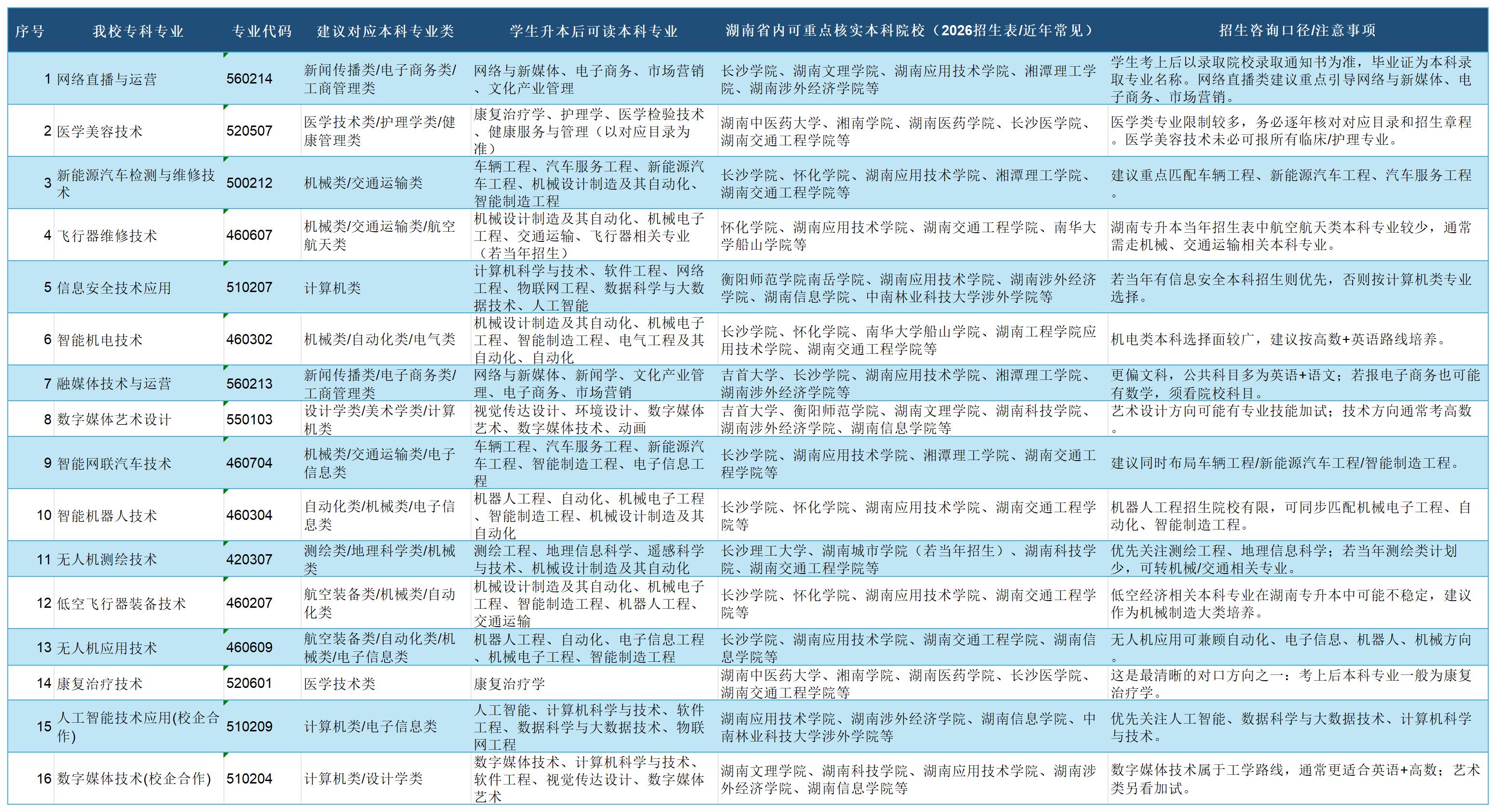 长沙科技职业学院专升本对口衔接核实表xlsx_专业对口总表.jpg